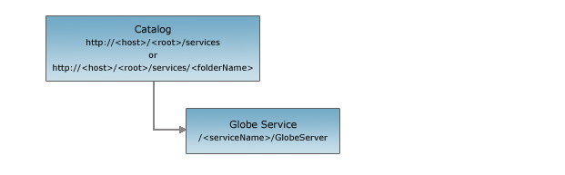 Globe Service